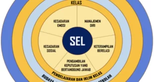Mengapa Penting Mempertimbangkan Kondisi Peserta Didik dalam Menerapkan Pembelajaran Sosial Emosional