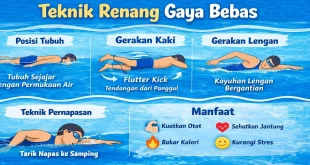 Jelaskan bagaimana cara melakukan teknik gerakan kaki renang gaya bebas dengan posisi tubuh, gerakan lengan, dan pernapasan yang benar