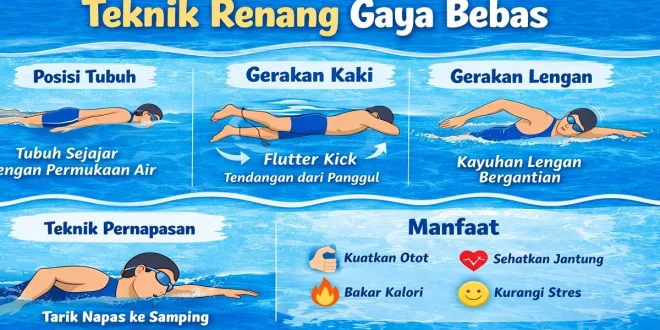 Jelaskan bagaimana cara melakukan teknik gerakan kaki renang gaya bebas dengan posisi tubuh, gerakan lengan, dan pernapasan yang benar
